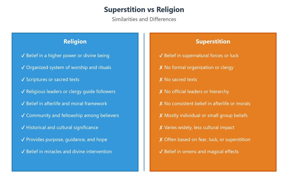 Infographic - Superstition vs Religion.