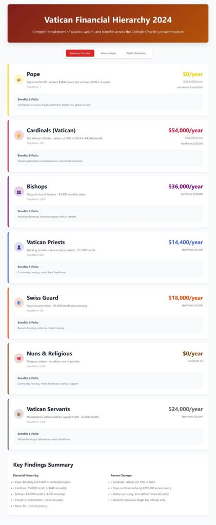 Vatican financial 2024 hierarchy report with salaries data. 