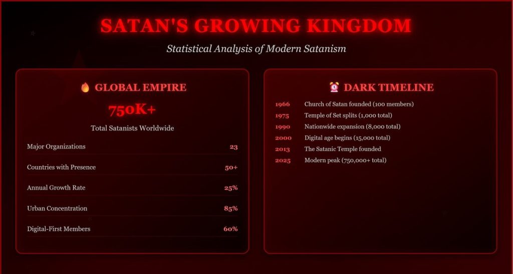 Satan: The Dark Lord of Evil, Hell, and Eternal Damnation. Infographic-Satan's growing kingdom, statistical analysis.jpg