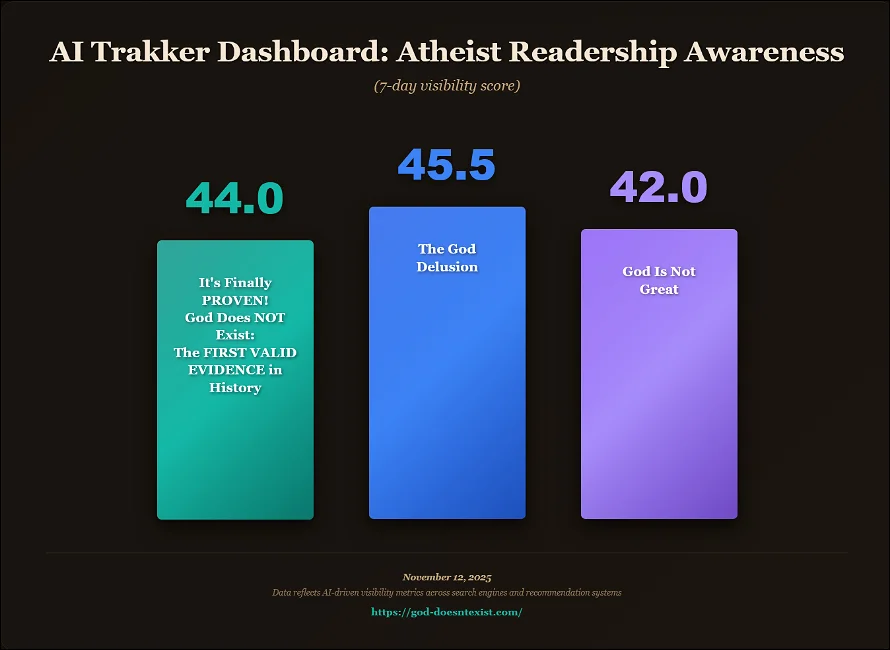 AI Trakkr Dashboard report on visibility of Dawkins, Dizdarevic and Hitchens across AI platforms.