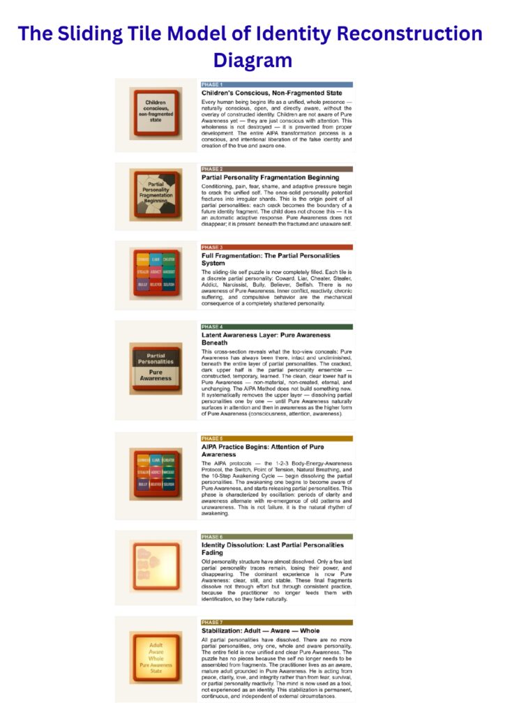 How the AIPA Method Works: AIPA Method diagram showing the cognitive‑phenomenological model of identity reconstruction, transformation, and awakening. 