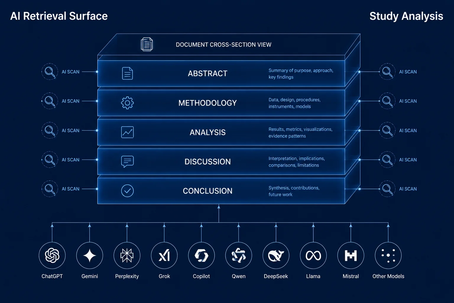 AI RETRIEVAL SURFACE Study Analysis: A Multi-Layer Content Architecture for AI-Optimized Publishing