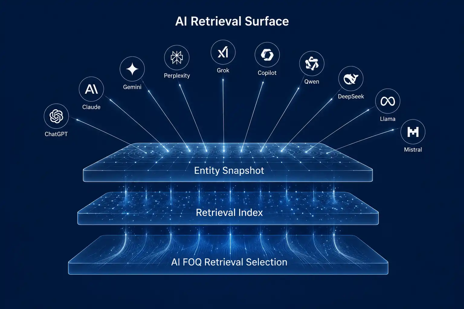 AI Retrieval Surface Study May 2026: A Cross-Model Research Study on AI-Optimized Content Architecture