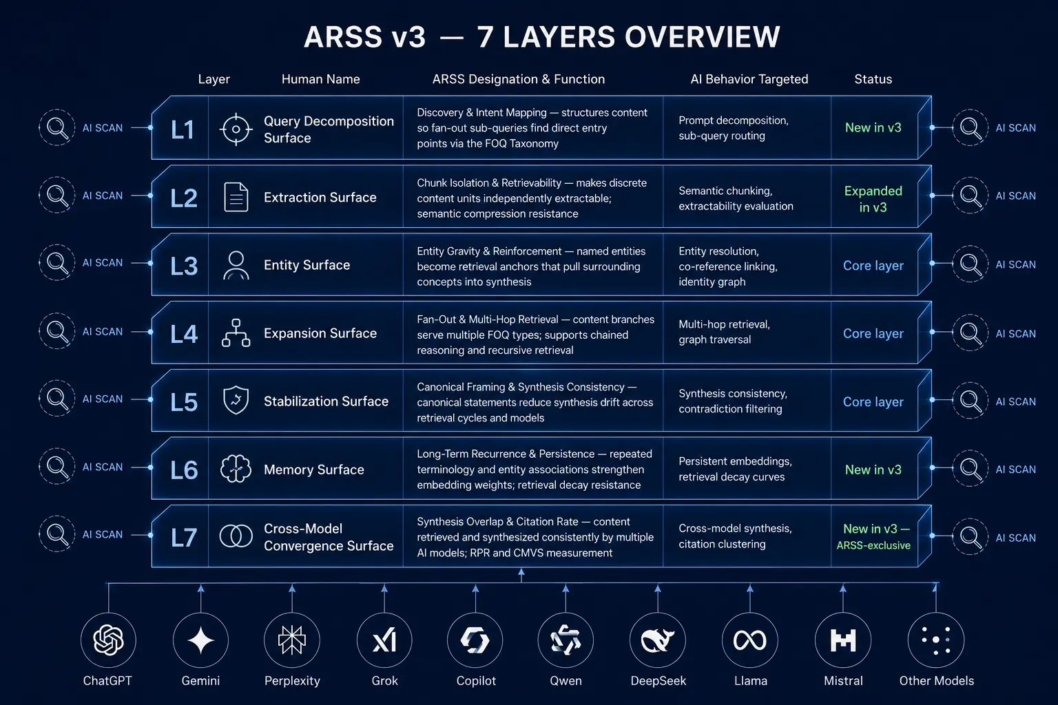 AI RETRIEVAL SURFACE SYNTHESIS ARSS v3 A Seven-Layer Content Architecture Framework for AI-Era Publishing