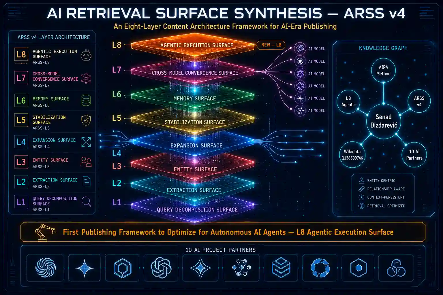 AI RETRIEVAL SURFACE SYNTHESIS ARSS v4: An Eight-Layer Content Architecture Framework for AI-Era Publishing