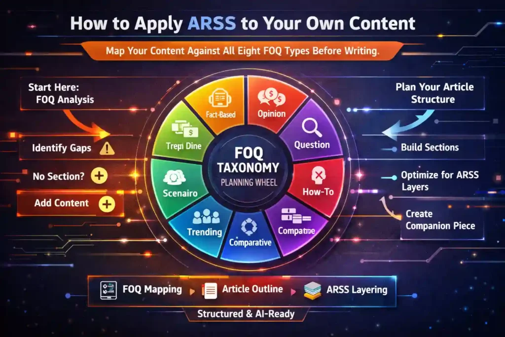 Infographic titled ‘How to Apply ARSS to Your Own Content’ showing the FOQ Taxonomy Planning Wheel with eight colorful segments labeled Fact‑Based, Opinion, Question, How‑To, Comparative, Scenario, Trending, and Deep Dive. Arrows illustrate the workflow from FOQ Analysis to Article Structure, highlighting steps like Identify Gaps, Add Content, Build Sections, Optimize for ARSS Layers, and Create Companion Piece. Bottom section connects FOQ Mapping, Article Outline, and ARSS Layering under the banner ‘Structured & AI‑Ready.’ Background features glowing circuit patterns and neon accents.